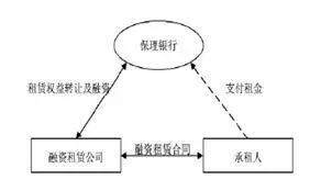 融资租赁行业发展共同体-中国融资租赁公司融资产品设计大全!