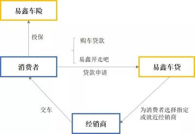 汽车金融