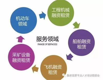 融资租赁业发展四大趋势显著