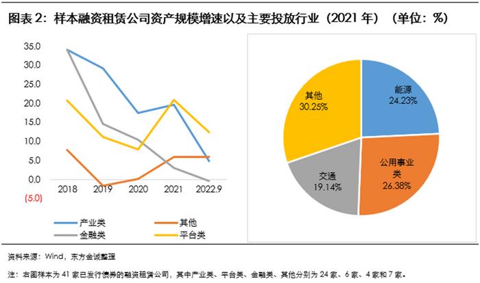 展望系列 | 融资租赁行业2023年度信用风险展望