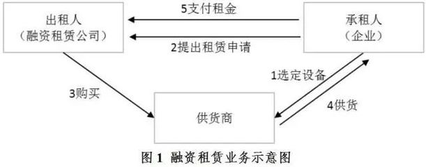 融资租赁--实现产融结合的有力工具