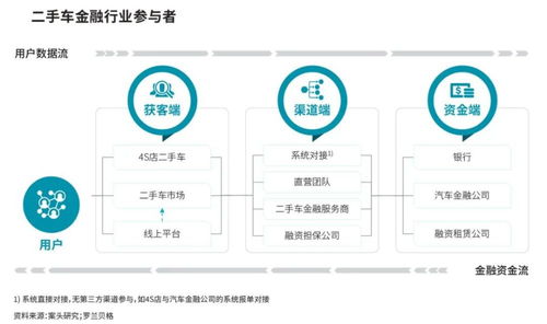 二手车金融是如何发展起来的
