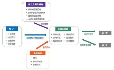 报告丨长租公寓最终属于哪些玩家,未来的机会点在哪里?_其它_网