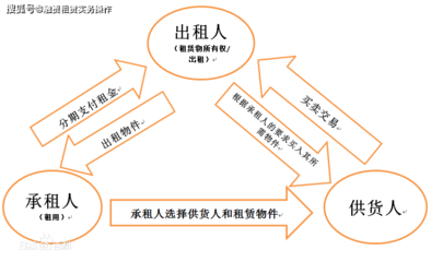 融资租赁的6种主要业务模式详解