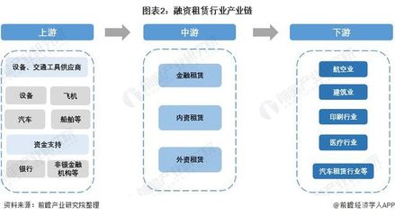 预见2022:《2022年中国融资租赁行业全景图谱》(附市场规模、竞争格局和发展前景等)