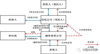 八种模式 融资租赁公司融资产品设计大全