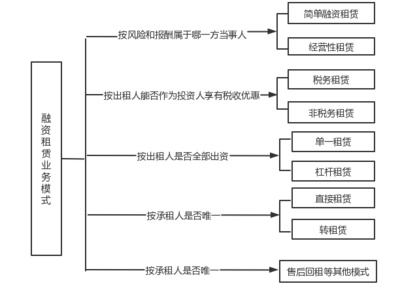 票据+融资租赁在供应链金融中的运用
