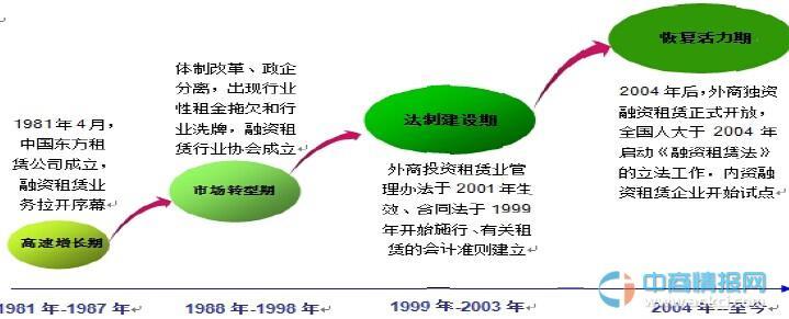 2014年中国融资租赁行业深度分析报告