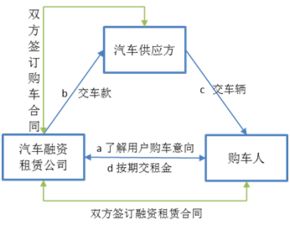 汽车融资租赁简述