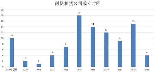 央企设立融资租赁公司情况分析