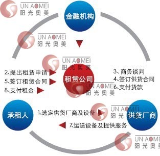 解析融资租赁业务模式