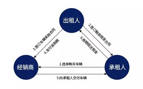 一文读懂:什么是汽车融资租赁,直击7类目标客户
