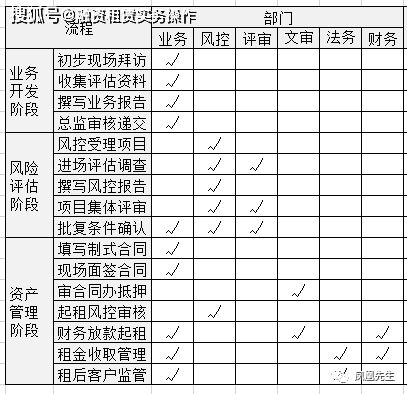 小微业务的融资租赁公司如何提高roe