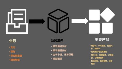 物流企业缺钱该找谁:菜鸟、京东、普洛斯、传化供应链金融的布局