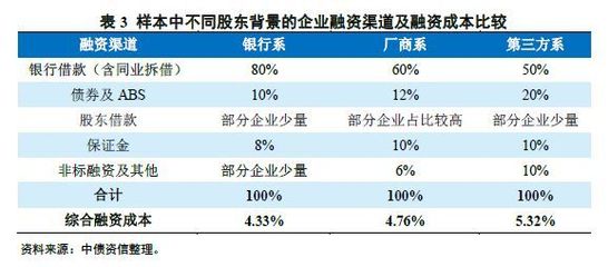 融资租赁行业运行现状及资产、负债端分析