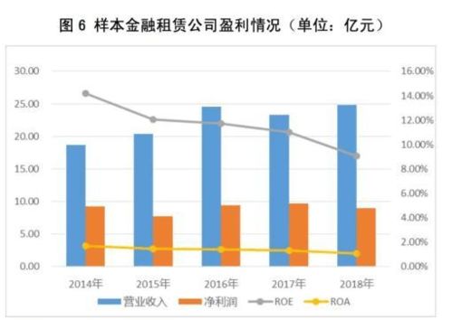 金融租赁公司价值分析看这一篇就够了