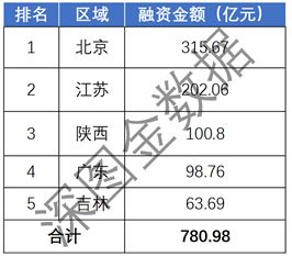 2018年上半年上市公司融资租赁总金额1142亿元,永泰能源融资9笔 领跑