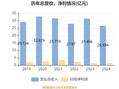 德银天下:2024年净利润同比增长2.66% 拟每股派息0.03513元