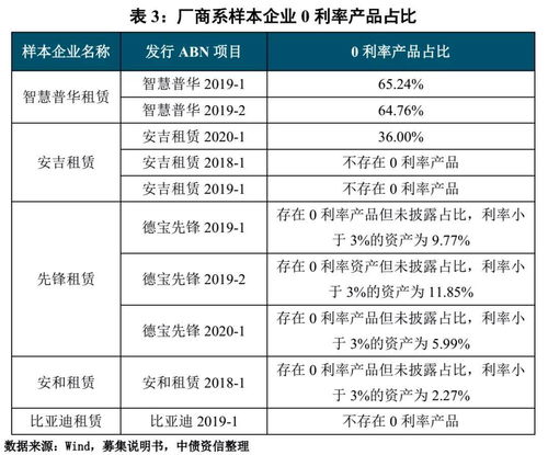 汽车融资租赁产品利率分化,资产信用表现明显弱于汽车 系列之三