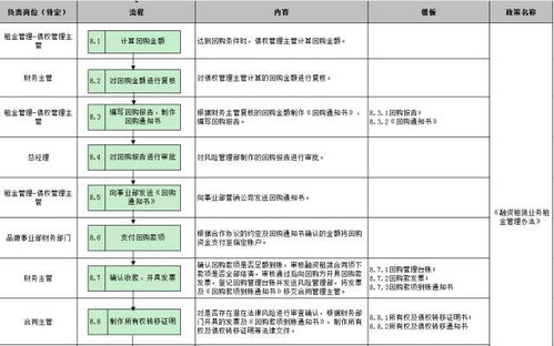 图表详解汽车融资租赁业务全套流程