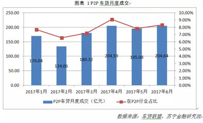 汽车金融万亿风口下，为何P2P平台仅能分羹租赁业务？
