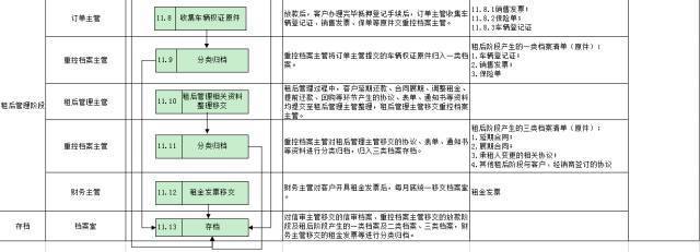 汽车融资租赁业务全套流程详解