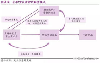 供应链金融在租赁业务不同阶段的体现