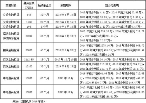 沈阳机床陷退市危机，融资租赁业务获逾9亿元资金支持